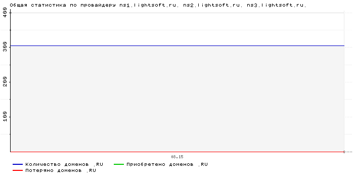    ns1.lightsoft.ru. ns2.lightsoft.ru. ns3.lightsoft.ru.